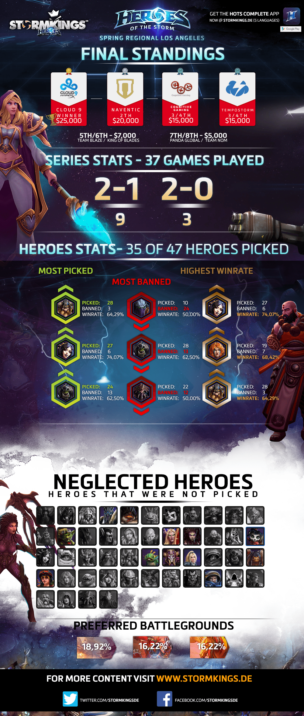 Na_spring_regionals_infographic